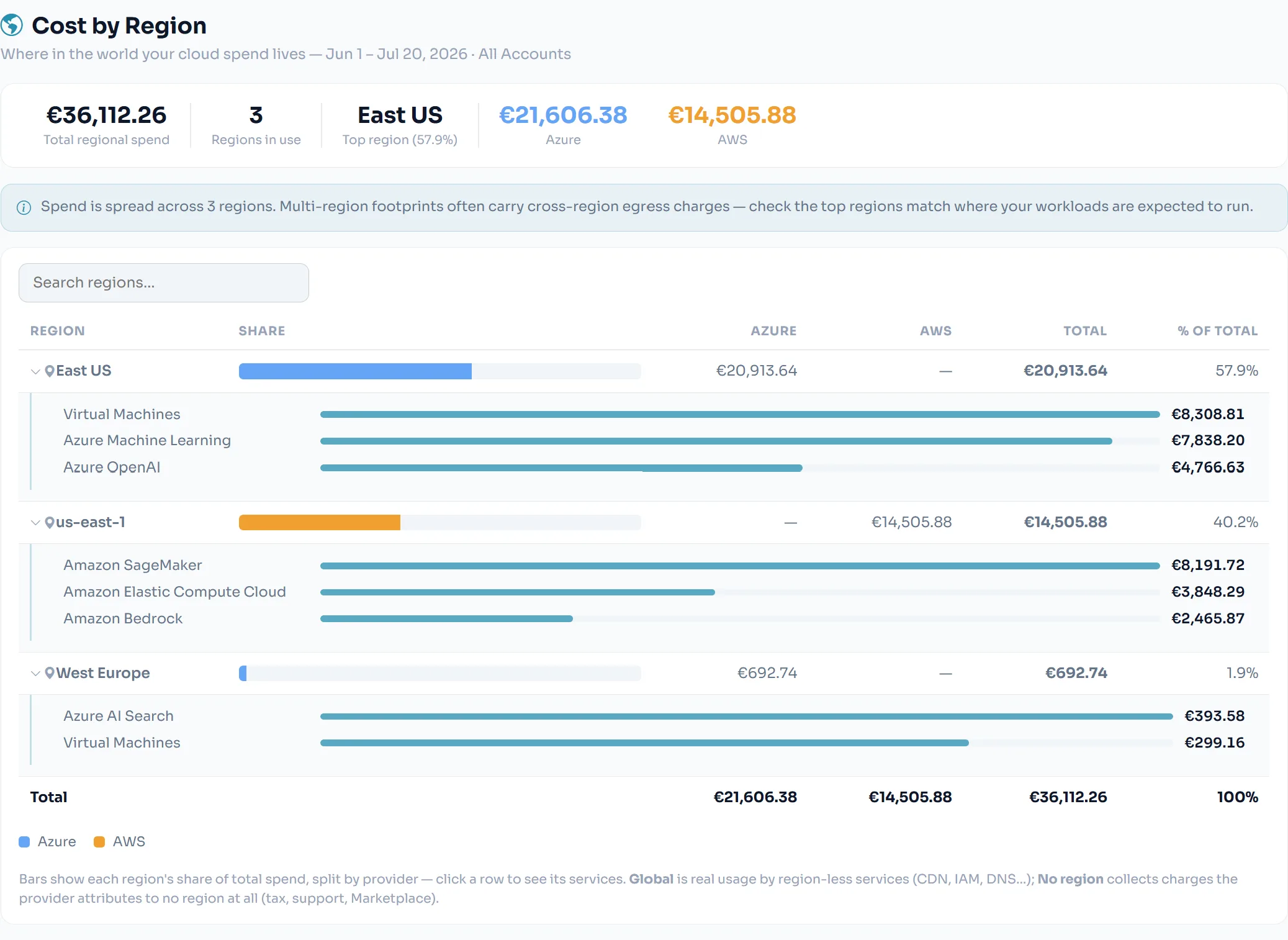 Cost by Region — Azure and AWS spend per region with per-service breakdown and each provider’s share