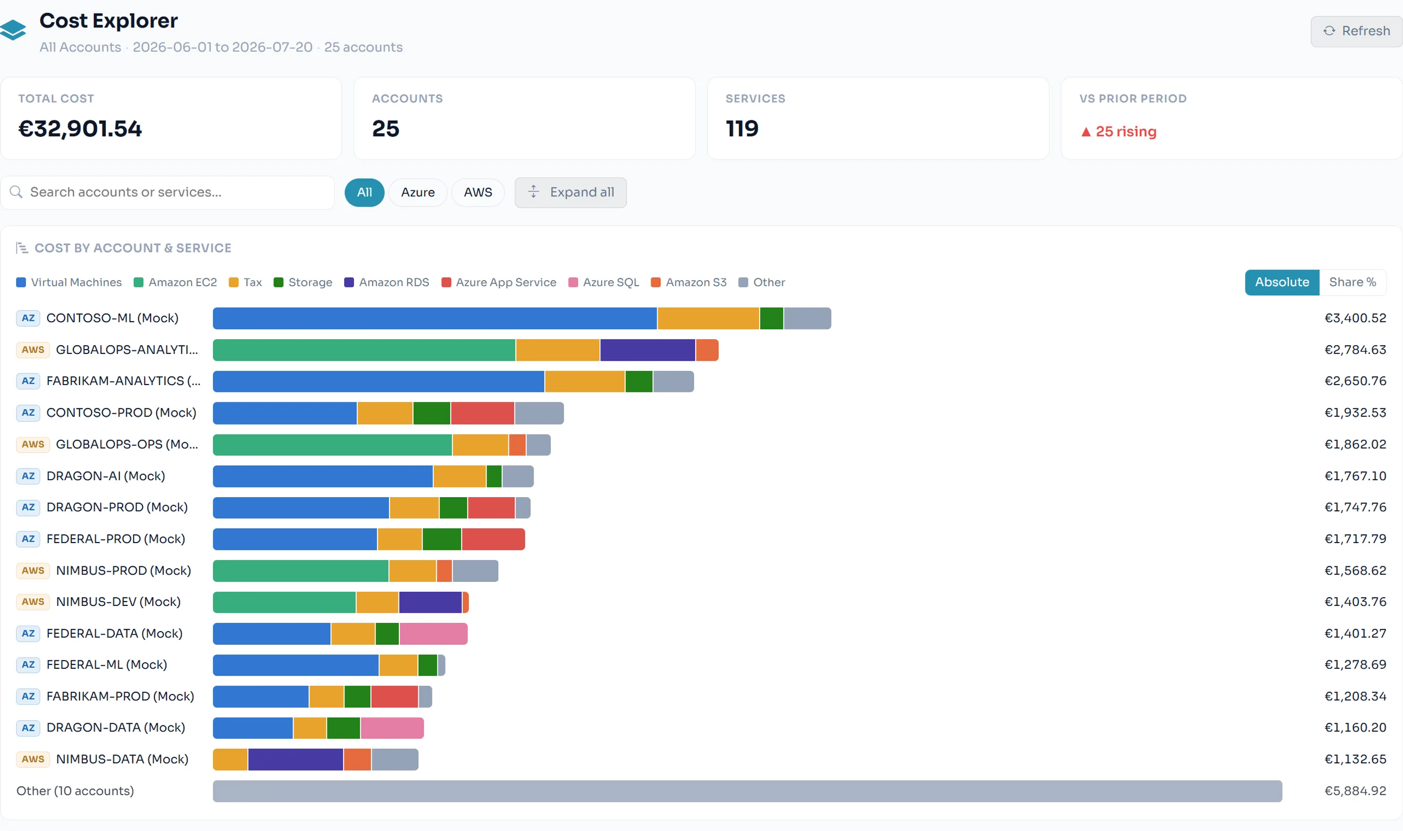 Cost Explorer — cost by account and service, stacked by cloud service with period-over-period movement