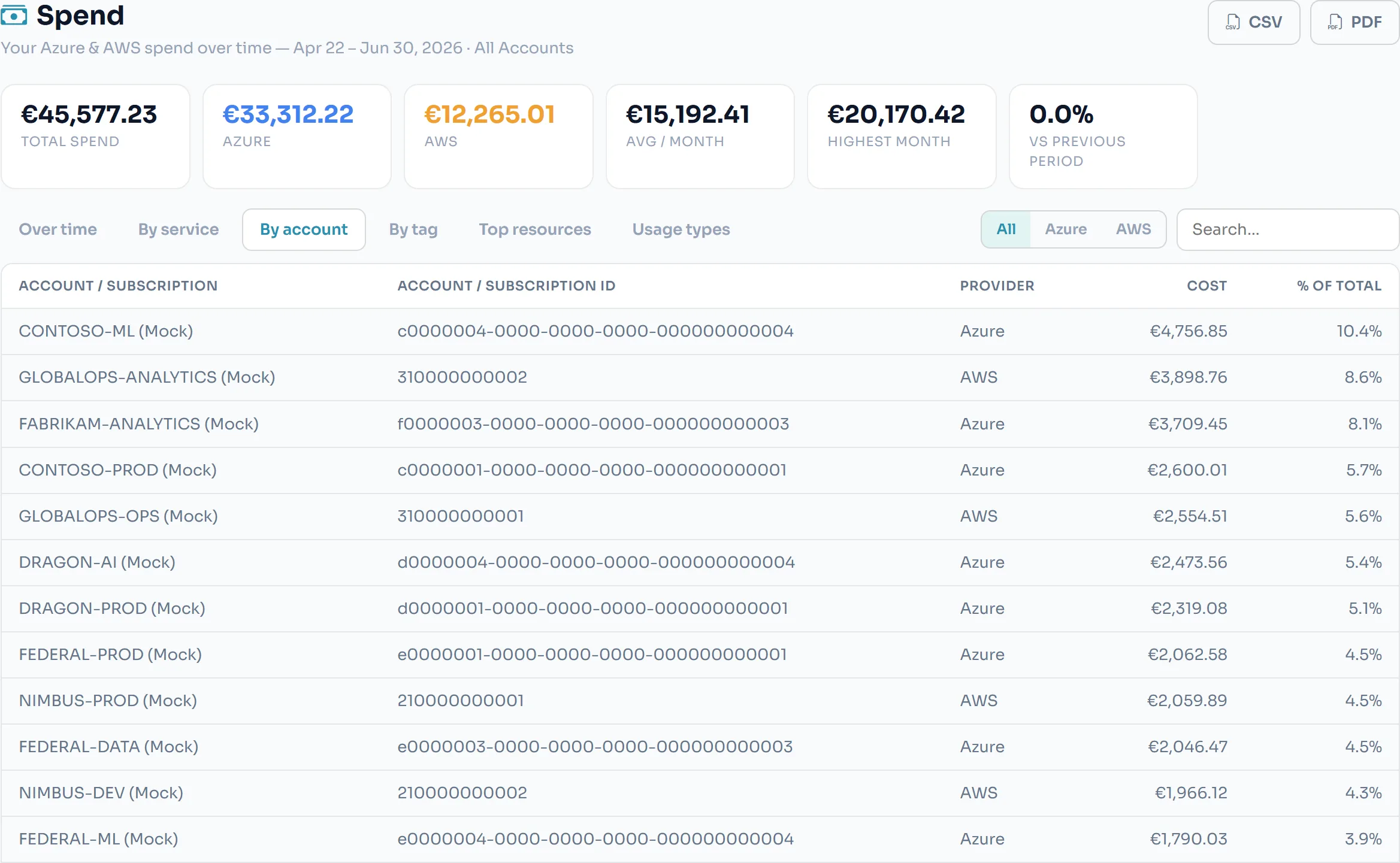 Spend — cost per subscription and AWS account with provider and share of total