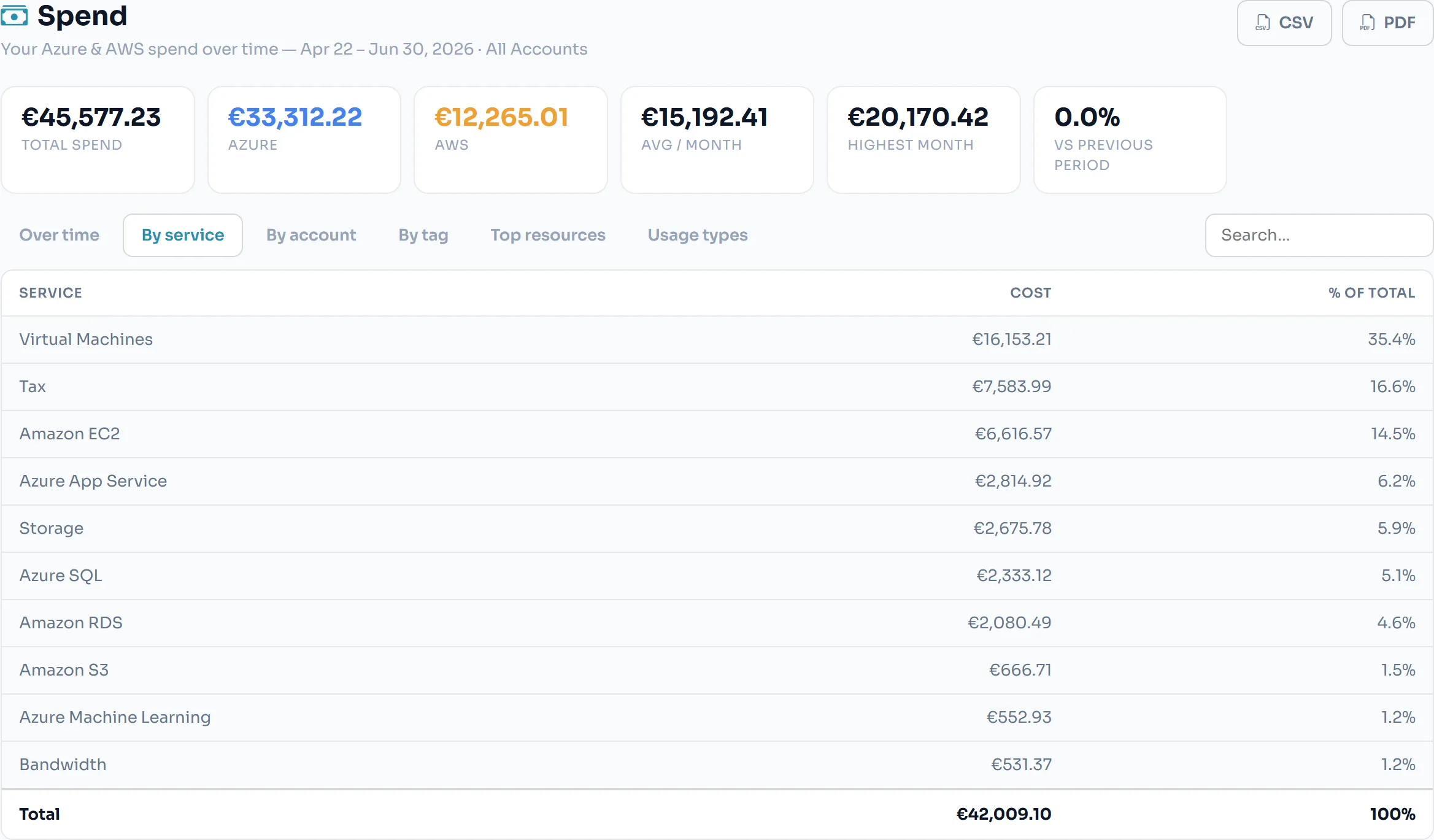 Spend — cost broken down by service across Azure and AWS with share of total