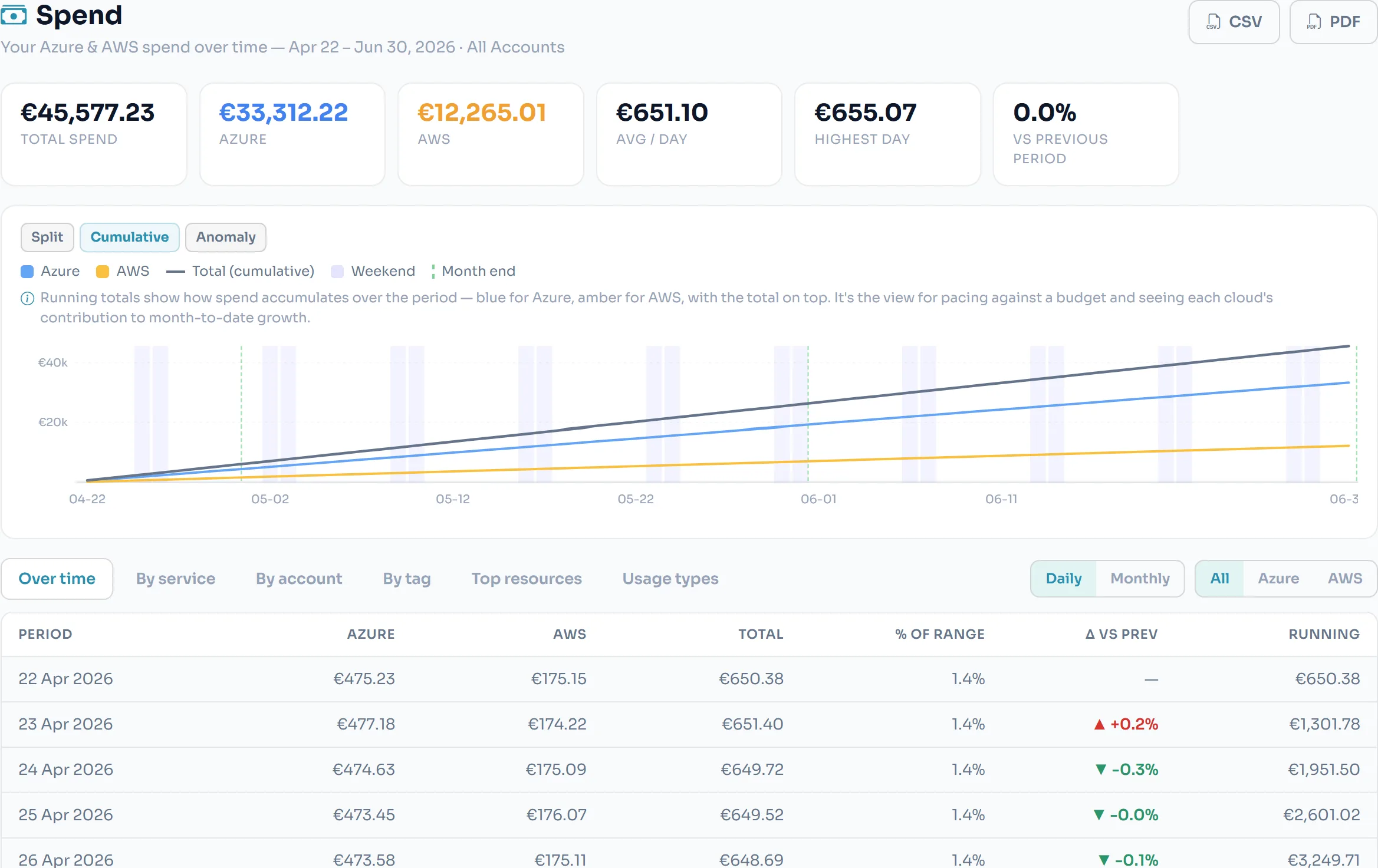 Spend — cumulative Azure and AWS spend over time with a daily breakdown table
