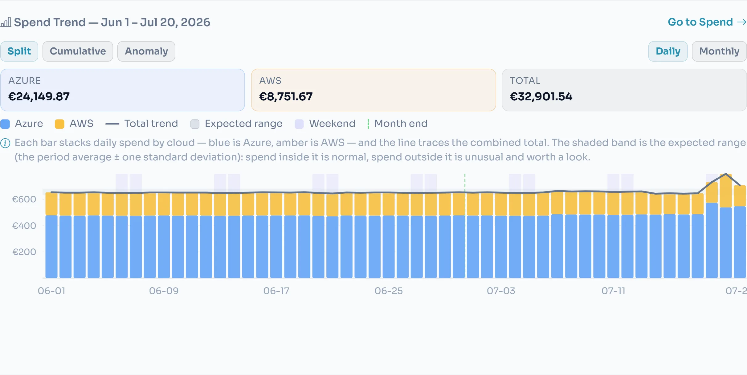 Daily Azure and AWS spend trend
